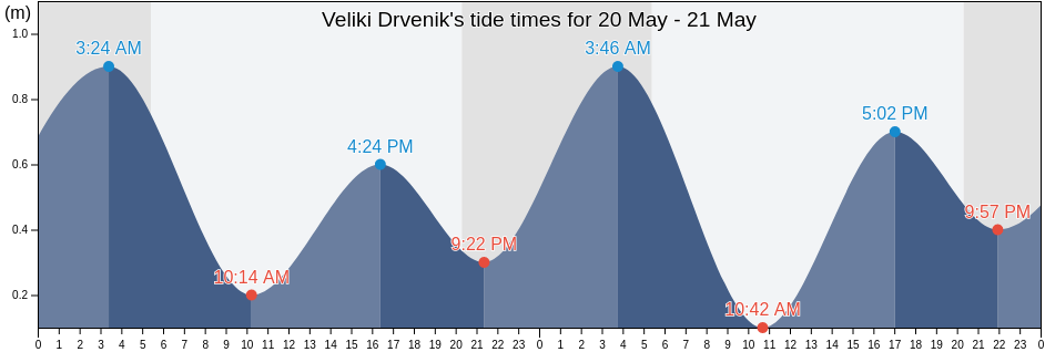 Veliki Drvenik, Split-Dalmatia, Croatia tide chart
