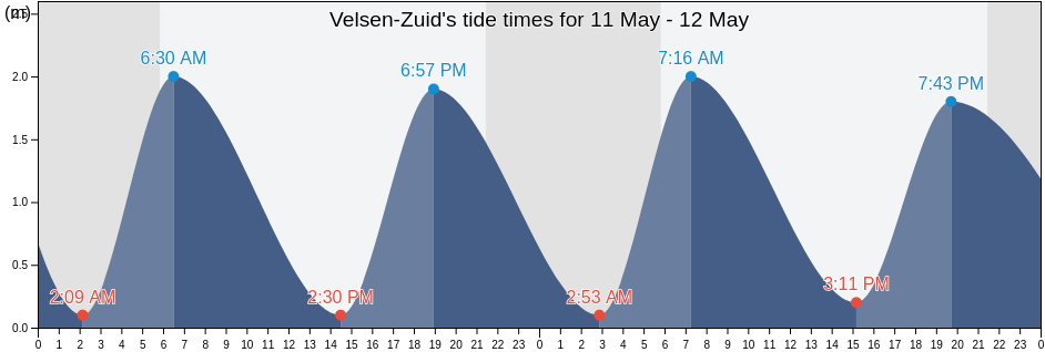 Velsen-Zuid, Gemeente Velsen, North Holland, Netherlands tide chart