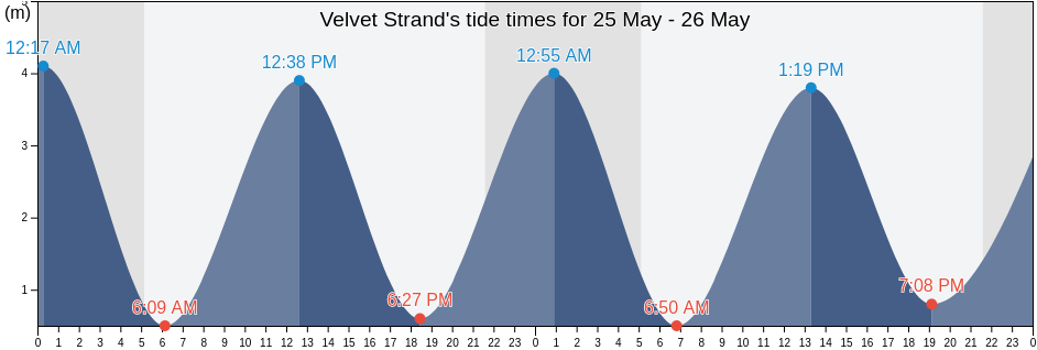 Velvet Strand, Leinster, Ireland tide chart