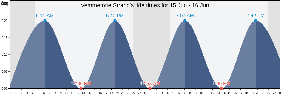 Vemmetofte Strand, Faxe Kommune, Zealand, Denmark tide chart