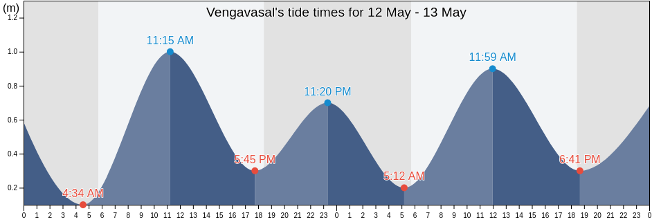 Vengavasal, Kancheepuram, Tamil Nadu, India tide chart