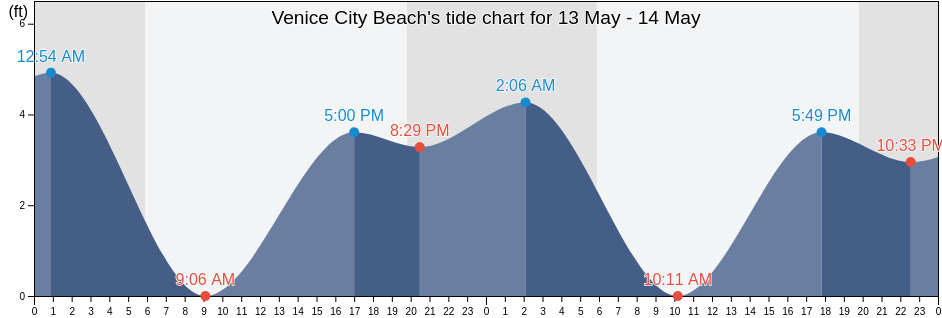 Venice City Beach, Los Angeles County, California, United States tide chart