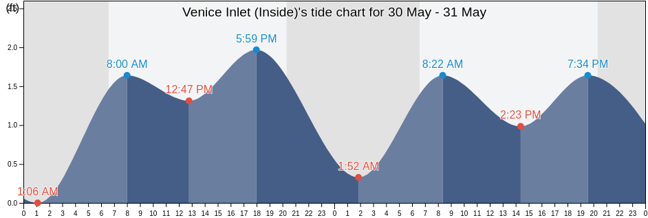 Venice Inlet (Inside), Sarasota County, Florida, United States tide chart