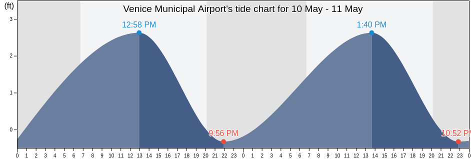 Venice Municipal Airport, Sarasota County, Florida, United States tide chart