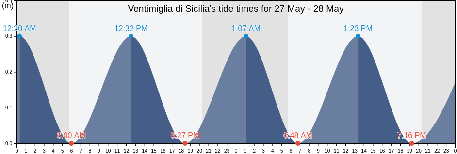 Ventimiglia di Sicilia, Palermo, Sicily, Italy tide chart