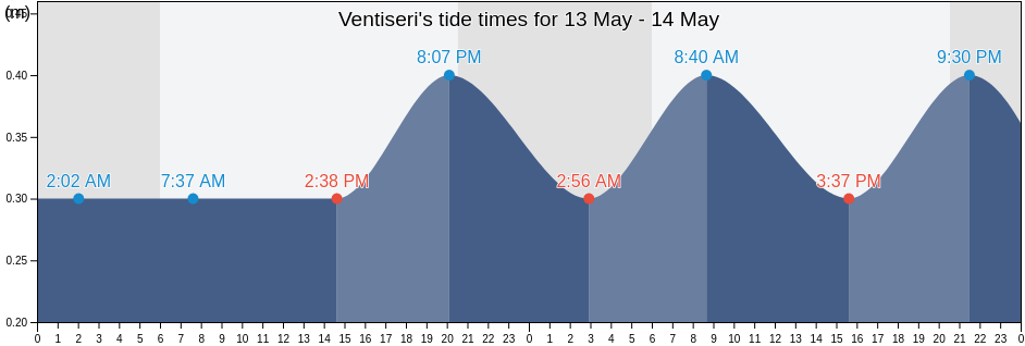 Ventiseri, Upper Corsica, Corsica, France tide chart