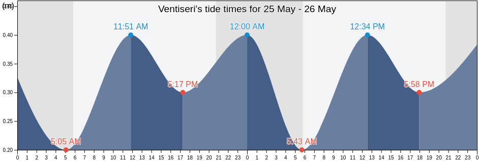 Ventiseri, Upper Corsica, Corsica, France tide chart