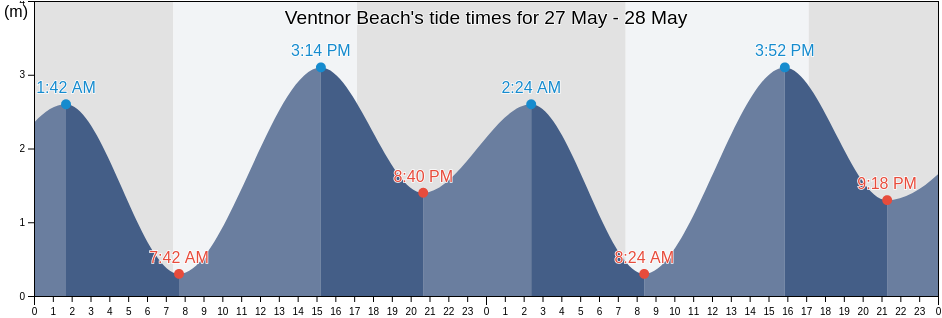 Ventnor Beach, Bass Coast, Victoria, Australia tide chart