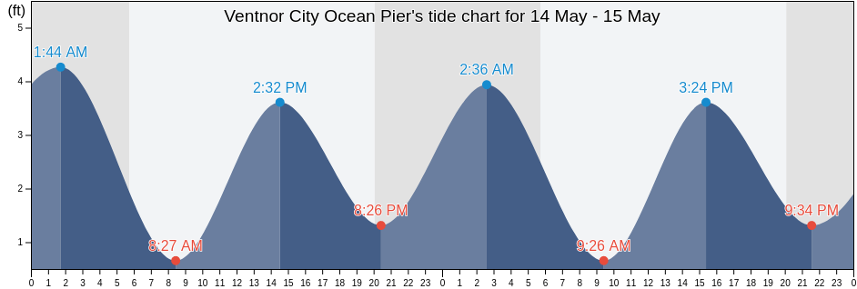 Ventnor City Ocean Pier, Atlantic County, New Jersey, United States tide chart