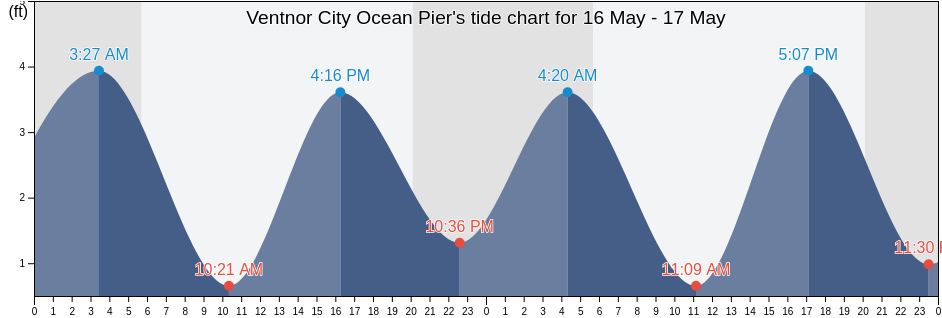 Ventnor City Ocean Pier, Atlantic County, New Jersey, United States tide chart