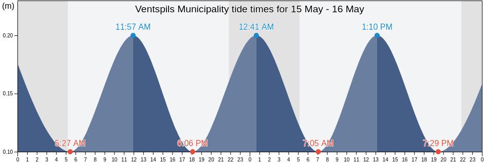 Ventspils Municipality, Latvia tide chart