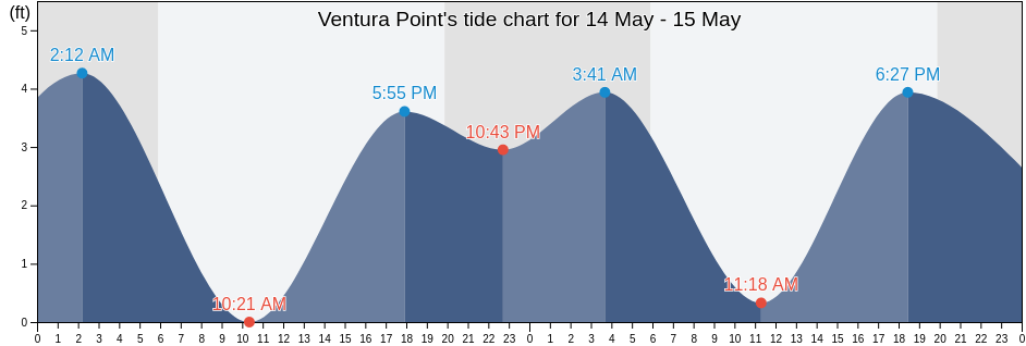 Ventura Point, Ventura County, California, United States tide chart