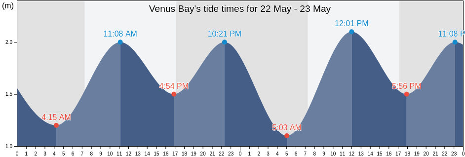 Venus Bay, Victoria, Australia tide chart