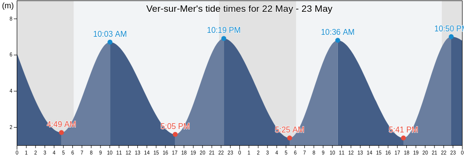 Ver-sur-Mer, Calvados, Normandy, France tide chart