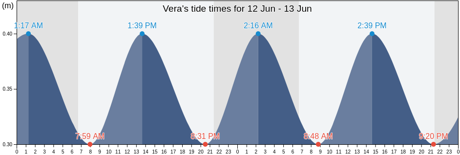 Vera, Almeria, Andalusia, Spain tide chart