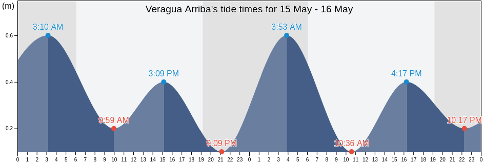 Veragua Arriba, Gaspar Hernandez, Espaillat, Dominican Republic tide chart