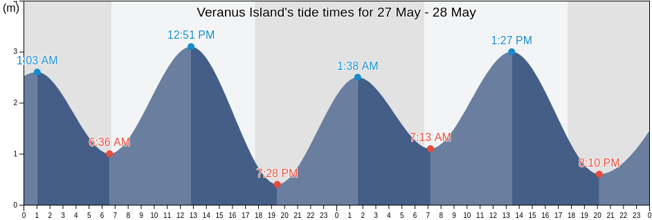 Veranus Island, Western Australia, Australia tide chart