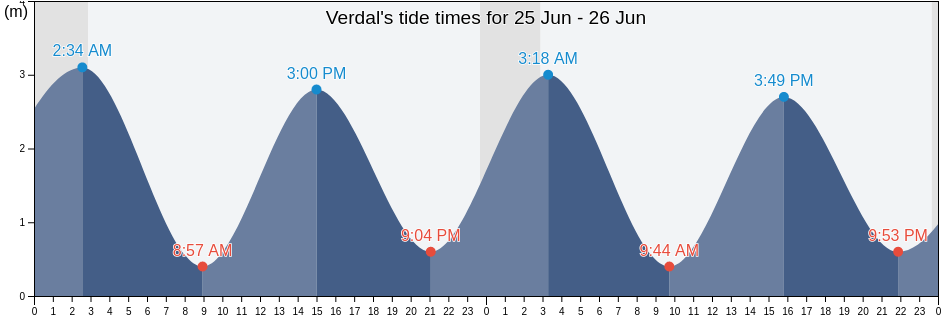 Verdal, Verdal, Trondelag, Norway tide chart