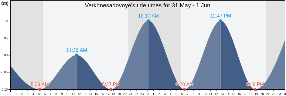 Verkhnesadovoye, Nakhimovskiy rayon, Sevastopol City, Ukraine tide chart