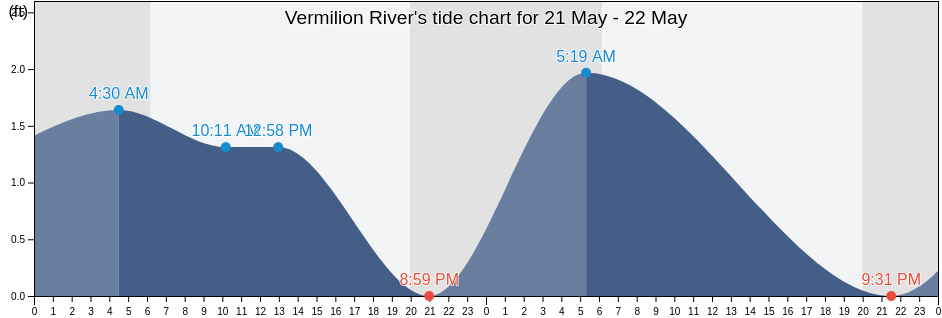 Vermilion River, Vermilion Parish, Louisiana, United States tide chart