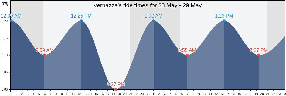 Vernazza, Provincia di La Spezia, Liguria, Italy tide chart