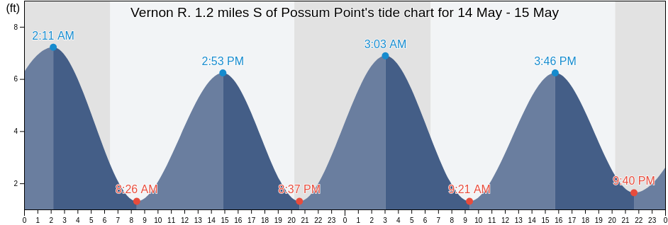 Vernon R. 1.2 miles S of Possum Point, Chatham County, Georgia, United States tide chart