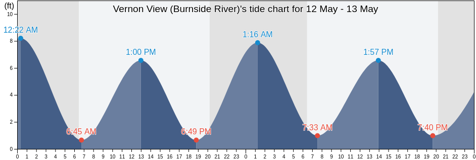 Vernon View (Burnside River), Chatham County, Georgia, United States tide chart
