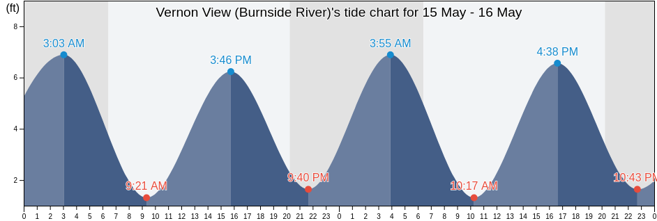 Vernon View (Burnside River), Chatham County, Georgia, United States tide chart