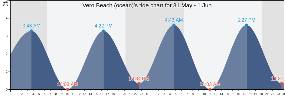 Vero Beach (ocean), Indian River County, Florida, United States tide chart