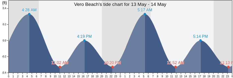 Vero Beach, Indian River County, Florida, United States tide chart