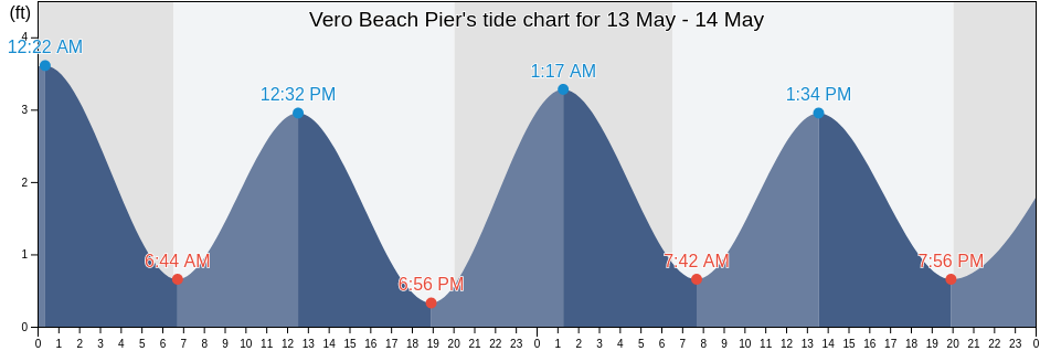 Vero Beach Pier, Indian River County, Florida, United States tide chart