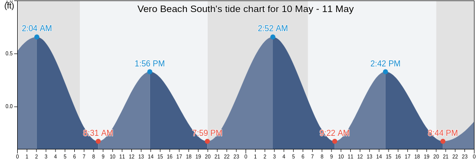 Vero Beach South, Indian River County, Florida, United States tide chart