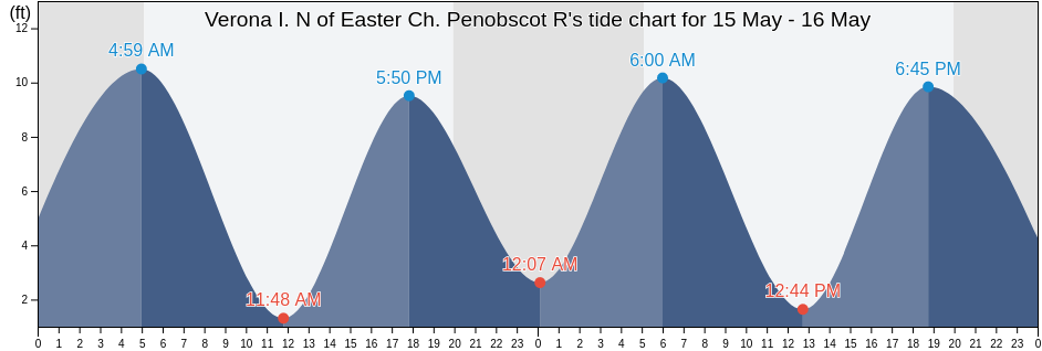Verona I. N of Easter Ch. Penobscot R, Hancock County, Maine, United States tide chart