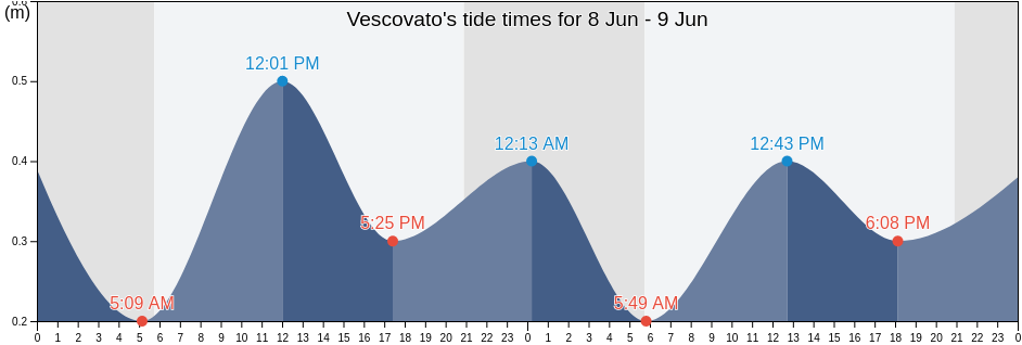 Vescovato, Upper Corsica, Corsica, France tide chart