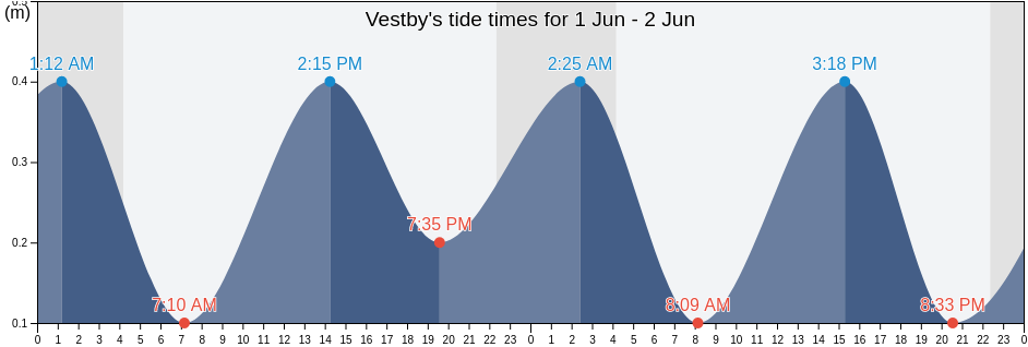 Vestby, Viken, Norway tide chart