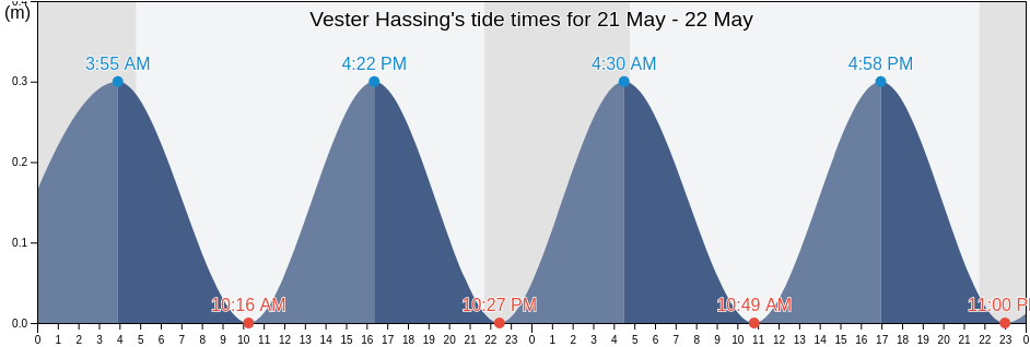 Vester Hassing, Alborg Kommune, North Denmark, Denmark tide chart
