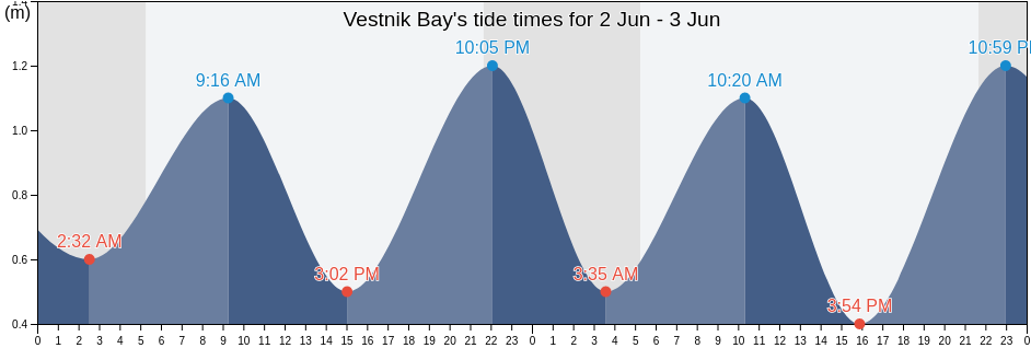 Vestnik Bay, Kurilsky District, Sakhalin Oblast, Russia tide chart