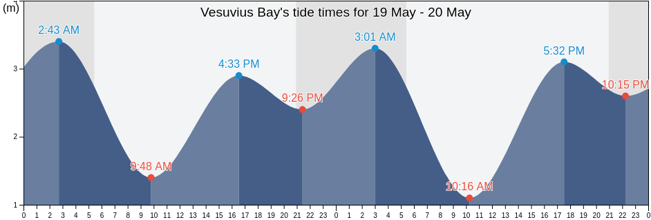 Vesuvius Bay, British Columbia, Canada tide chart