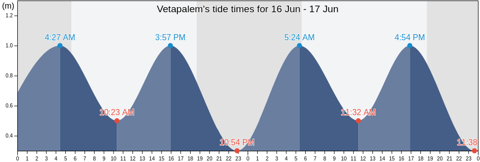 Vetapalem, Prakasam, Andhra Pradesh, India tide chart