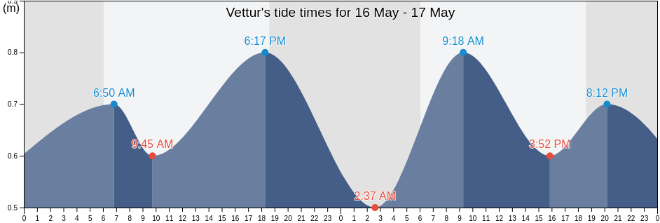 Vettur, Thiruvananthapuram, Kerala, India tide chart