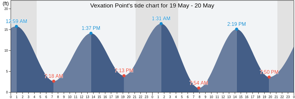 Vexation Point, Petersburg Borough, Alaska, United States tide chart