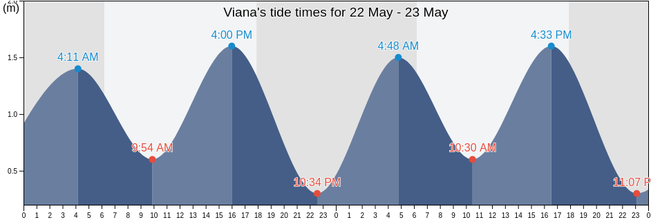 Viana, Luanda, Angola tide chart