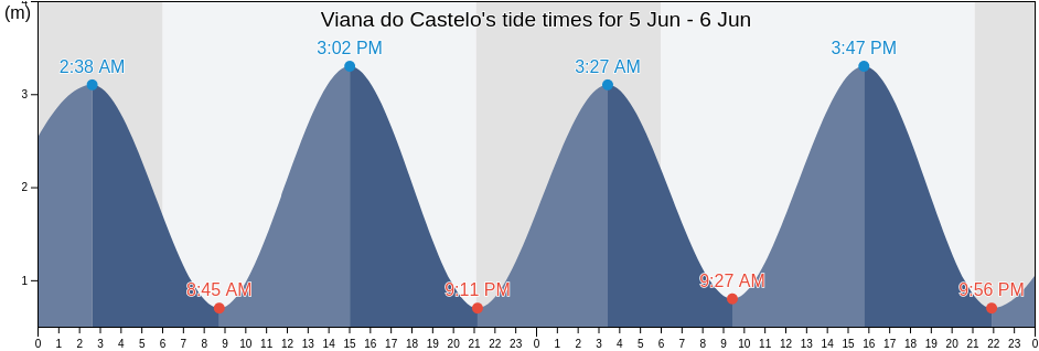 Viana do Castelo, Viana do Castelo, Viana do Castelo, Portugal tide chart