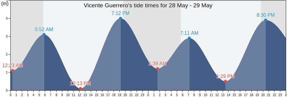 Vicente Guerrero, Ensenada, Baja California, Mexico tide chart