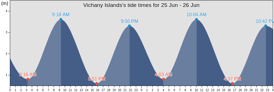 Vichany Islands, Kol'skiy Rayon, Murmansk, Russia tide chart