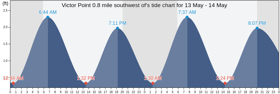 Victor Point 0.8 mile southwest of, Somerset County, Maryland, United States tide chart