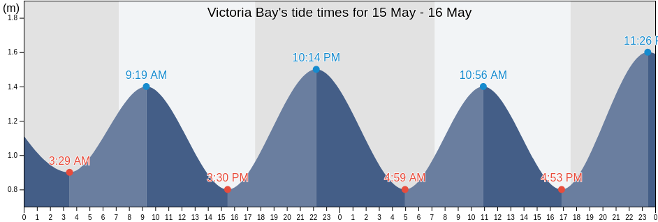 Victoria Bay, Eden District Municipality, Western Cape, South Africa tide chart