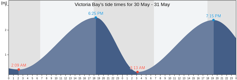 Victoria Bay, Northern Territory, Australia tide chart