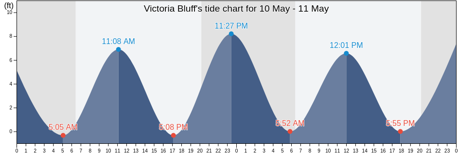 Victoria Bluff, Beaufort County, South Carolina, United States tide chart
