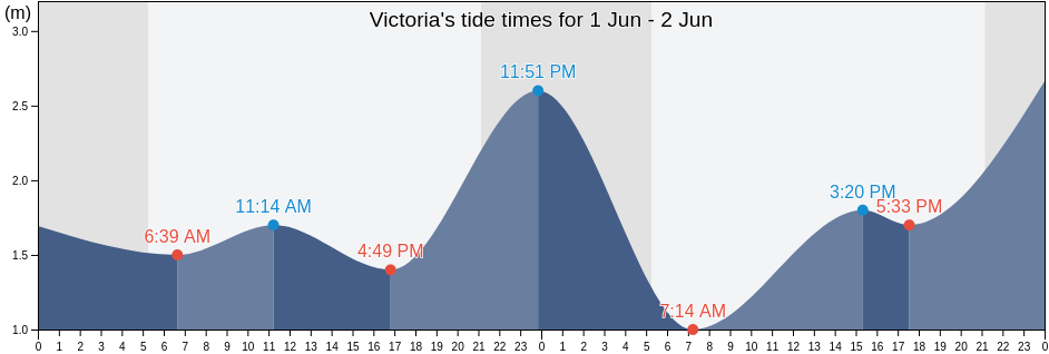 Victoria, Capital Regional District, British Columbia, Canada tide chart